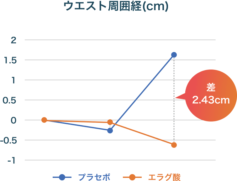 ウエスト周囲経(cm)