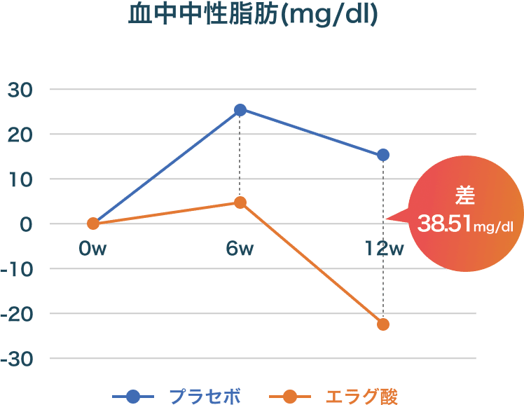 血中中性脂肪(mg/dl)