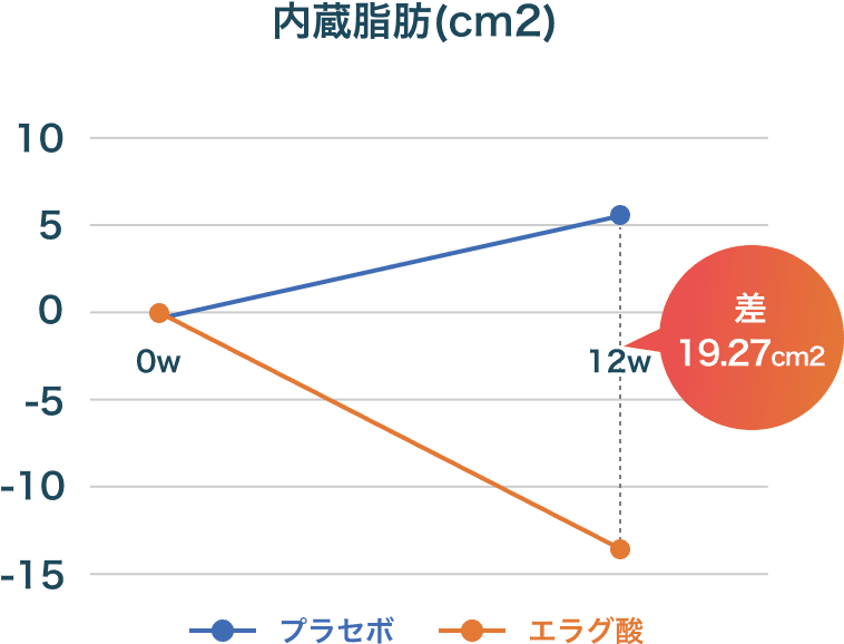 内蔵脂肪(cm2)